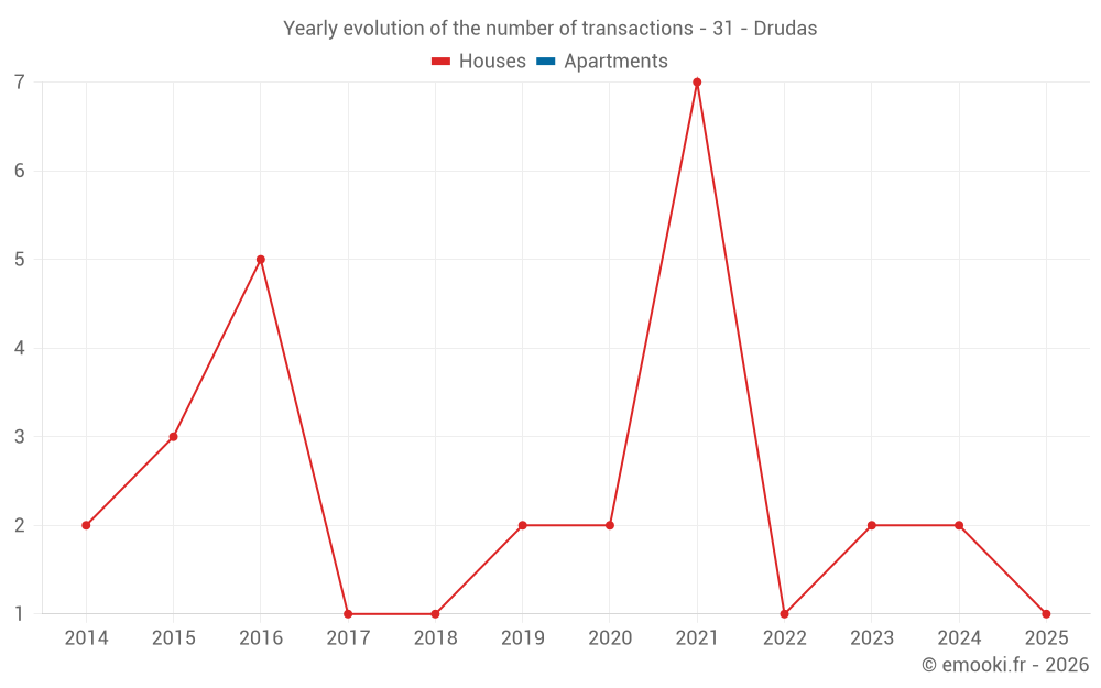 Yearly evolution of the number of transactions - 31 - Drudas