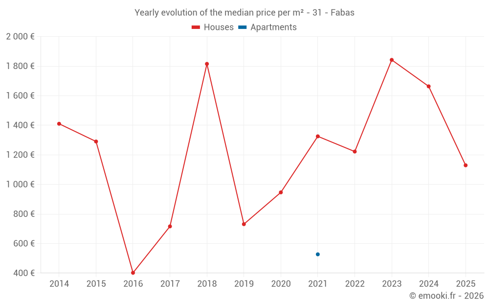 Yearly evolution of the median price per m² - 31 - Fabas