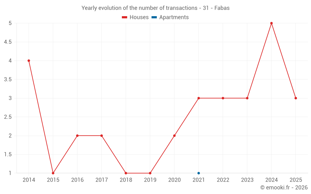 Yearly evolution of the number of transactions - 31 - Fabas