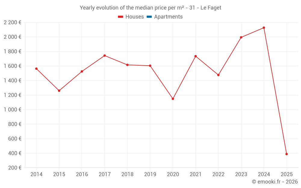 Yearly evolution of the median price per m² - 31 - Le Faget