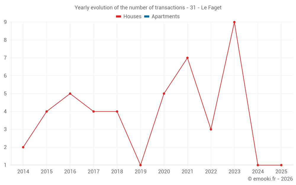 Yearly evolution of the number of transactions - 31 - Le Faget