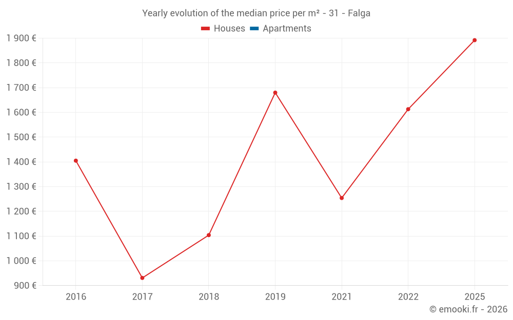 Yearly evolution of the median price per m² - 31 - Falga