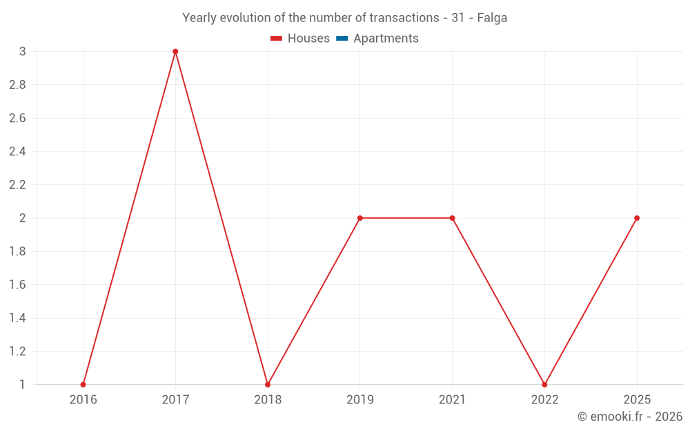 Yearly evolution of the number of transactions - 31 - Falga