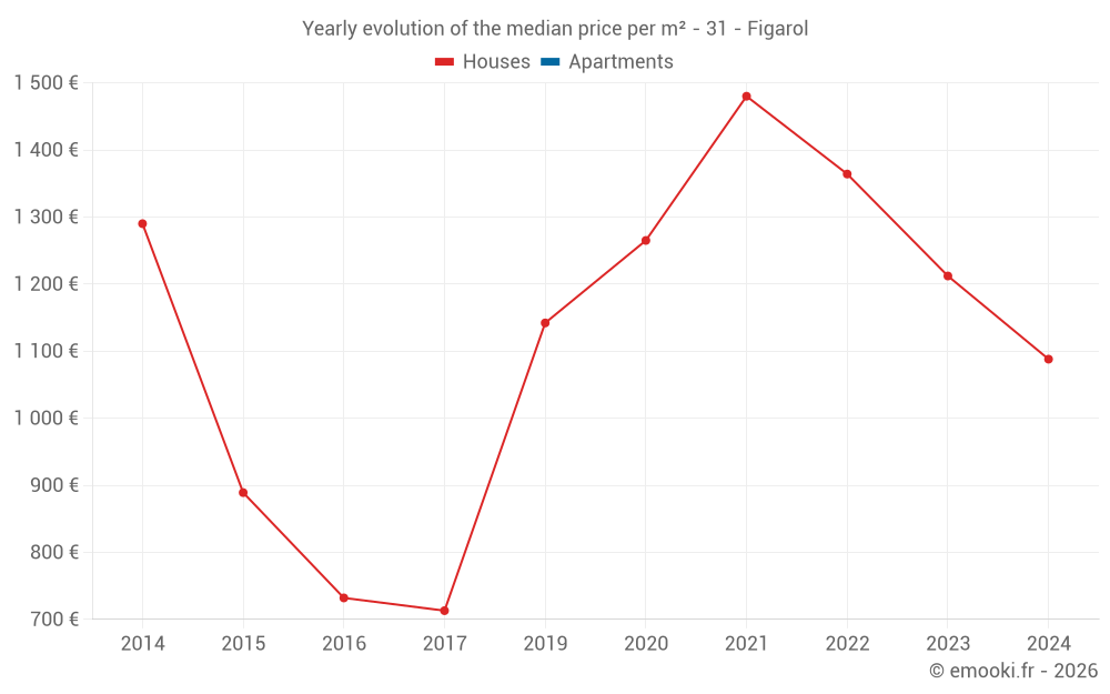 Yearly evolution of the median price per m² - 31 - Figarol