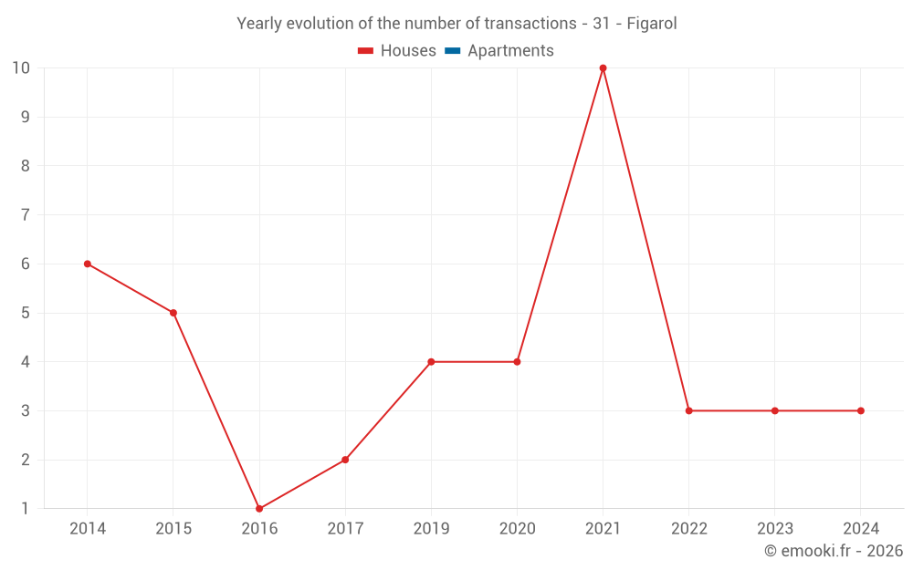 Yearly evolution of the number of transactions - 31 - Figarol