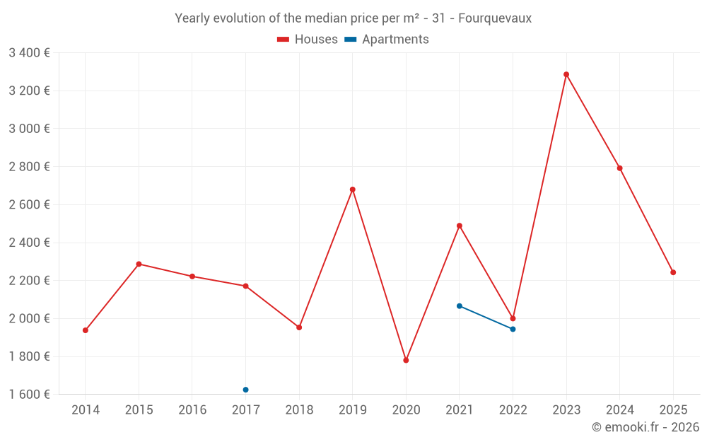 Yearly evolution of the median price per m² - 31 - Fourquevaux