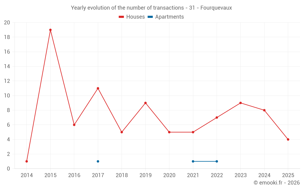 Yearly evolution of the number of transactions - 31 - Fourquevaux