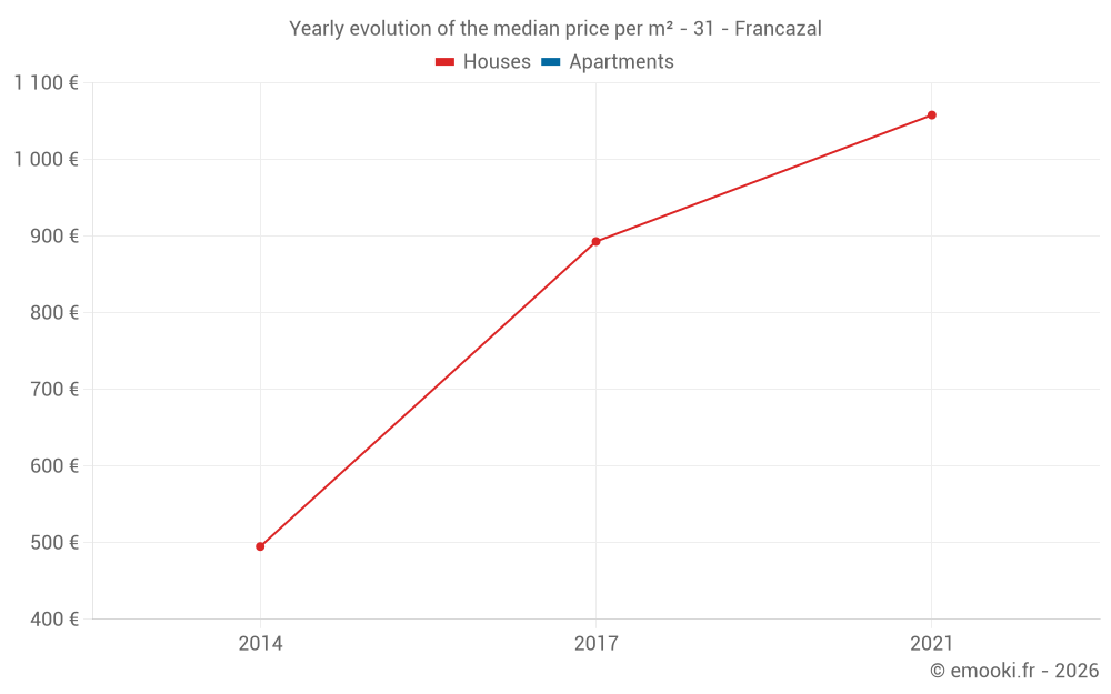 Yearly evolution of the median price per m² - 31 - Francazal
