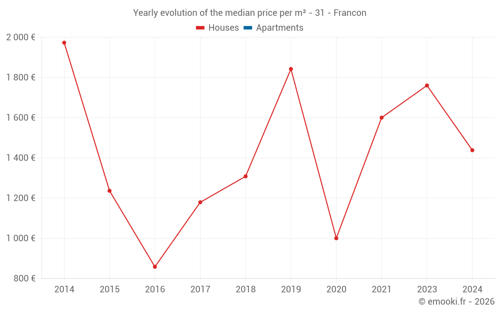 Yearly evolution of the median price per m² - 31 - Francon
