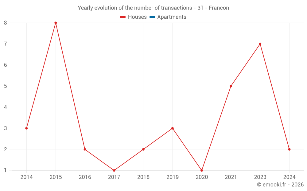 Yearly evolution of the number of transactions - 31 - Francon
