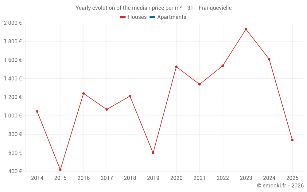 Yearly evolution of the median price per m² - 31 - Franquevielle