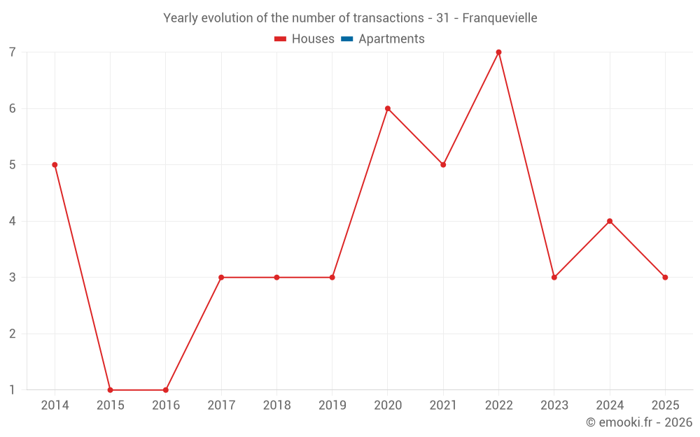 Yearly evolution of the number of transactions - 31 - Franquevielle