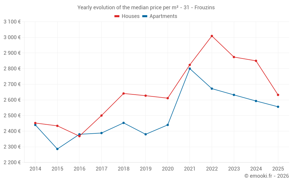 Yearly evolution of the median price per m² - 31 - Frouzins