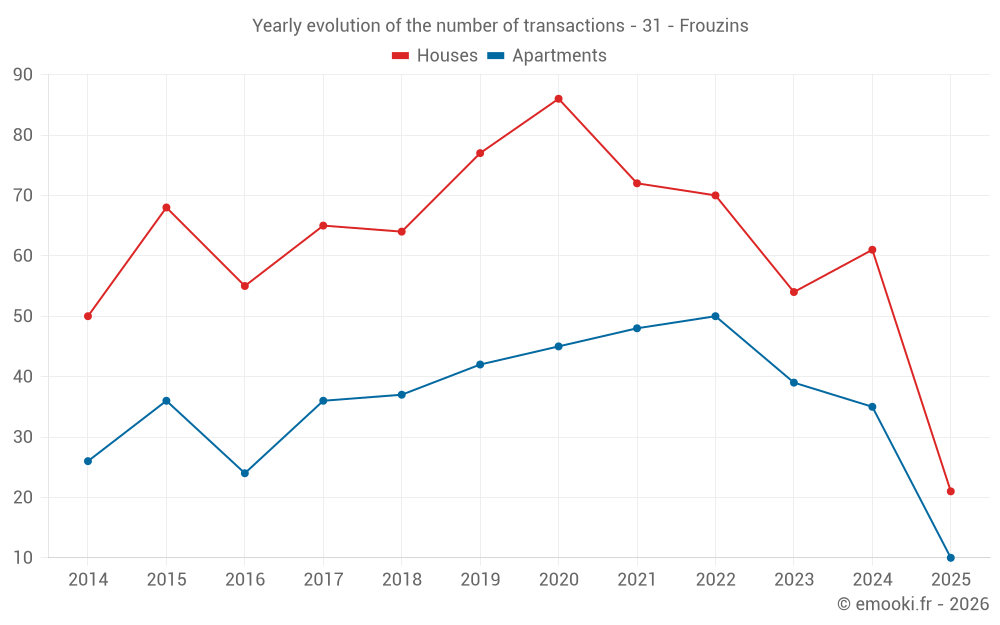 Yearly evolution of the number of transactions - 31 - Frouzins