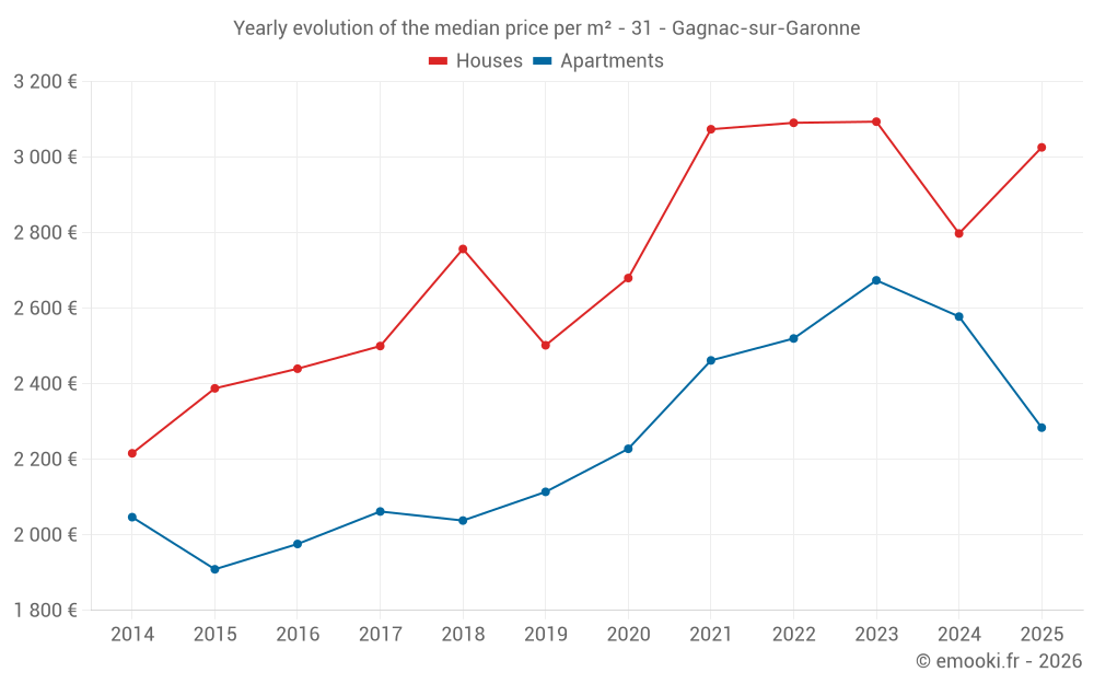 Yearly evolution of the median price per m² - 31 - Gagnac-sur-Garonne