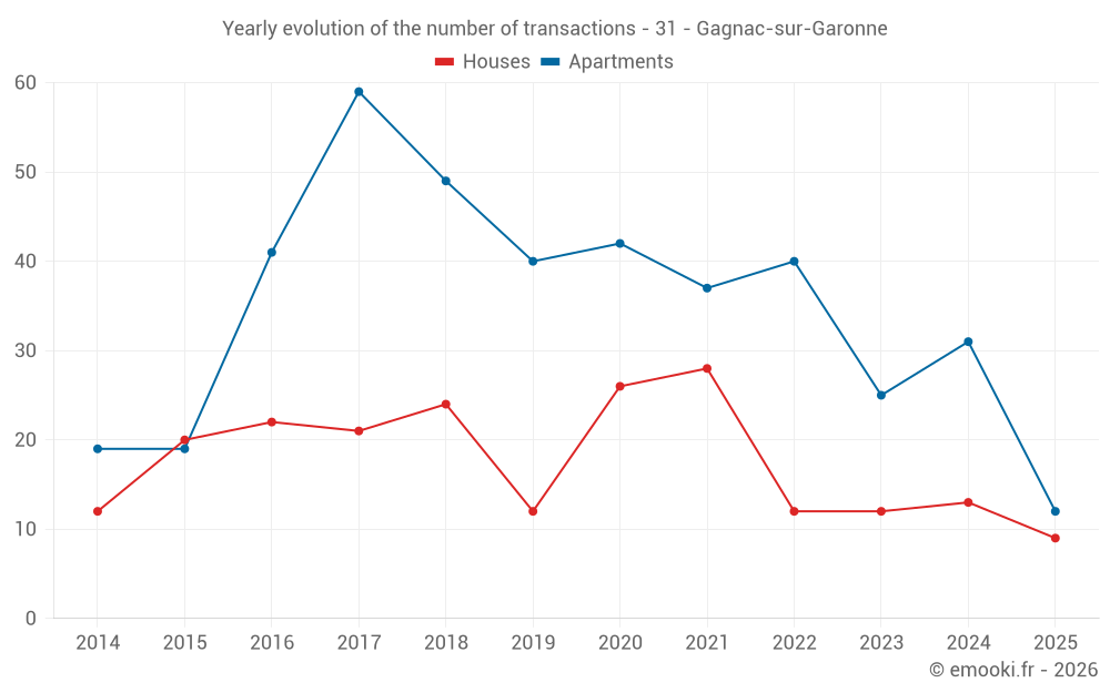 Yearly evolution of the number of transactions - 31 - Gagnac-sur-Garonne