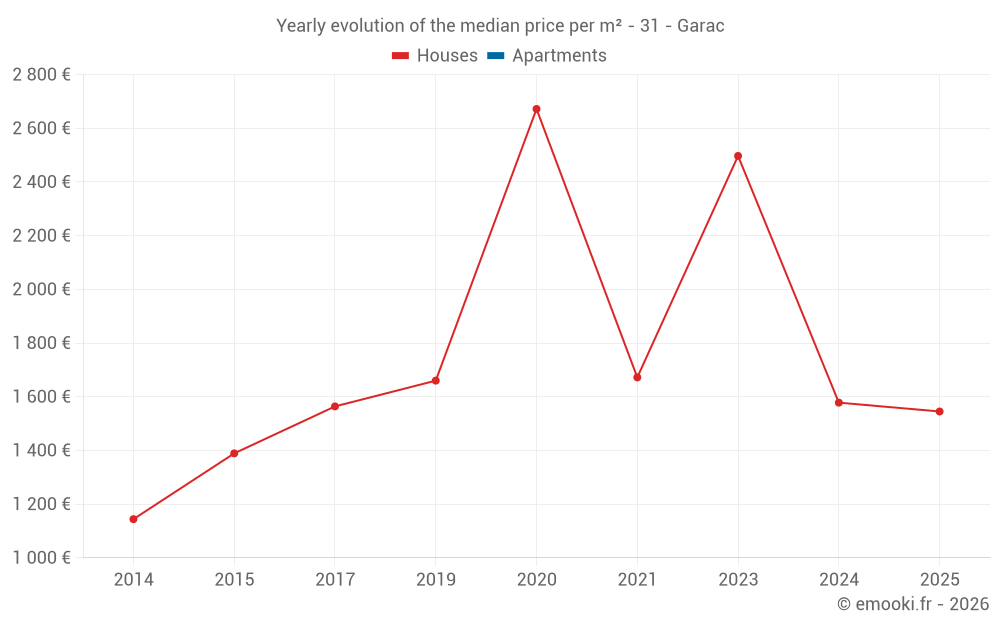 Yearly evolution of the median price per m² - 31 - Garac