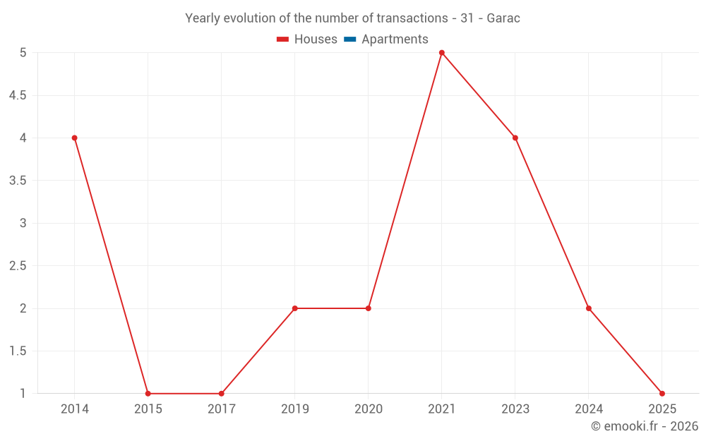 Yearly evolution of the number of transactions - 31 - Garac