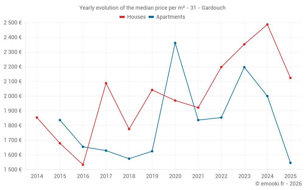 Yearly evolution of the median price per m² - 31 - Gardouch
