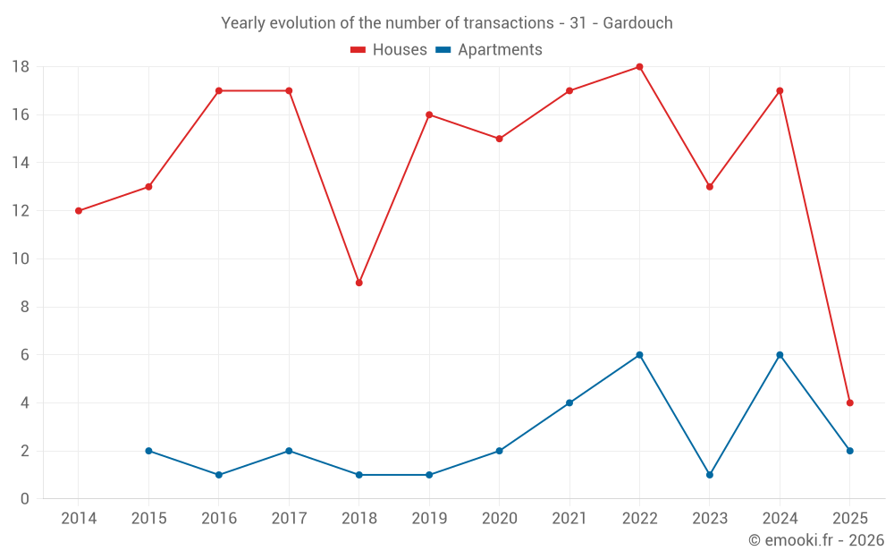 Yearly evolution of the number of transactions - 31 - Gardouch