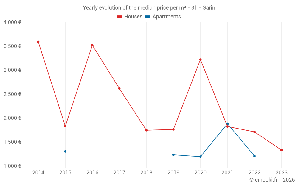 Yearly evolution of the median price per m² - 31 - Garin