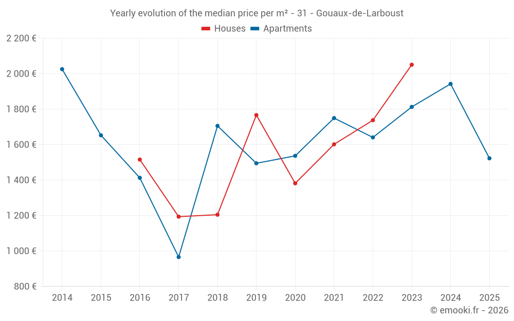 Yearly evolution of the median price per m² - 31 - Gouaux-de-Larboust