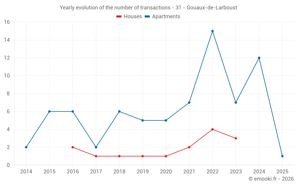 Yearly evolution of the number of transactions - 31 - Gouaux-de-Larboust