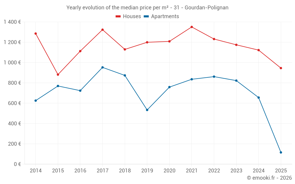 Yearly evolution of the median price per m² - 31 - Gourdan-Polignan