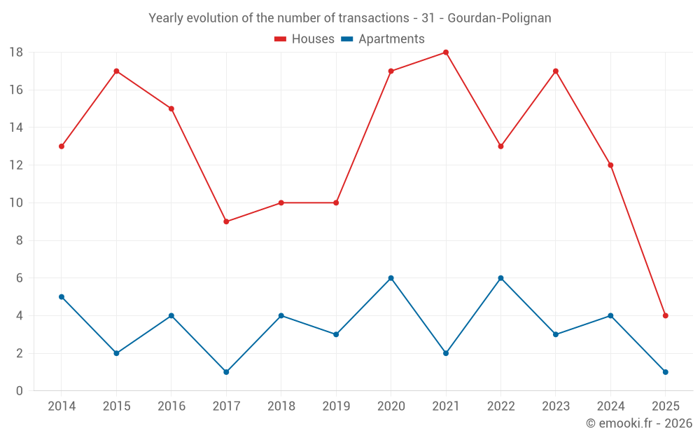 Yearly evolution of the number of transactions - 31 - Gourdan-Polignan