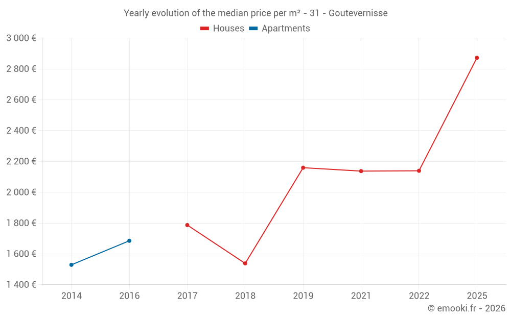 Yearly evolution of the median price per m² - 31 - Goutevernisse