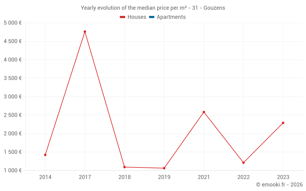 Yearly evolution of the median price per m² - 31 - Gouzens