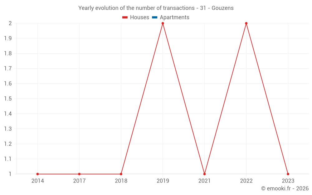 Yearly evolution of the number of transactions - 31 - Gouzens