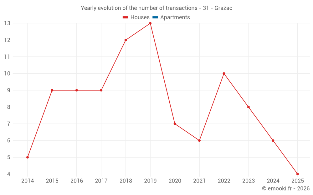 Yearly evolution of the number of transactions - 31 - Grazac