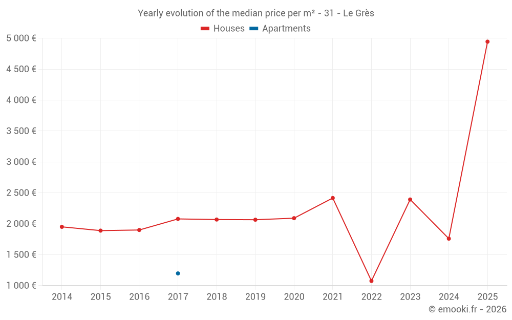 Yearly evolution of the median price per m² - 31 - Le Grès