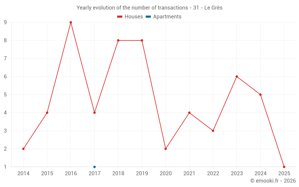 Yearly evolution of the number of transactions - 31 - Le Grès