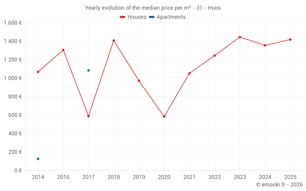Yearly evolution of the median price per m² - 31 - Huos