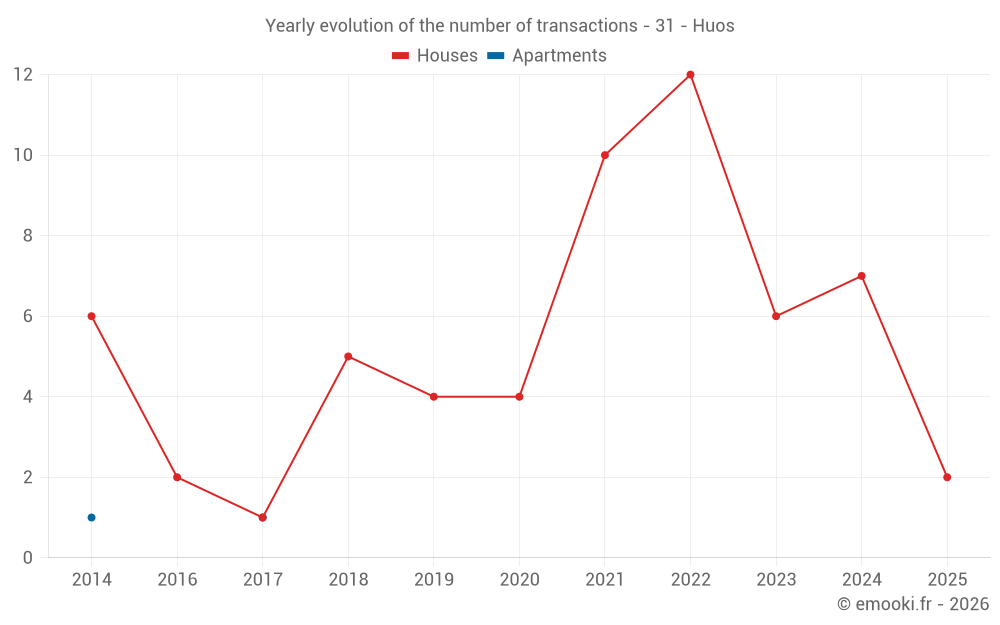 Yearly evolution of the number of transactions - 31 - Huos