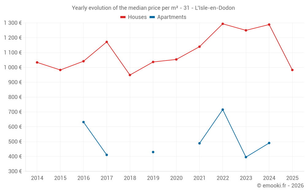 Yearly evolution of the median price per m² - 31 - L'Isle-en-Dodon