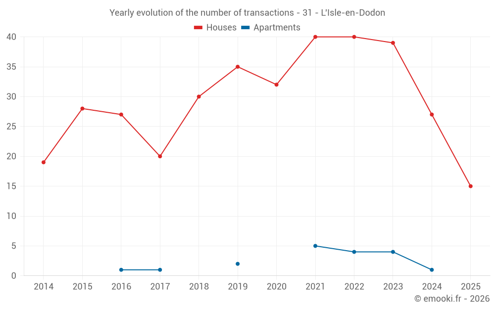 Yearly evolution of the number of transactions - 31 - L'Isle-en-Dodon