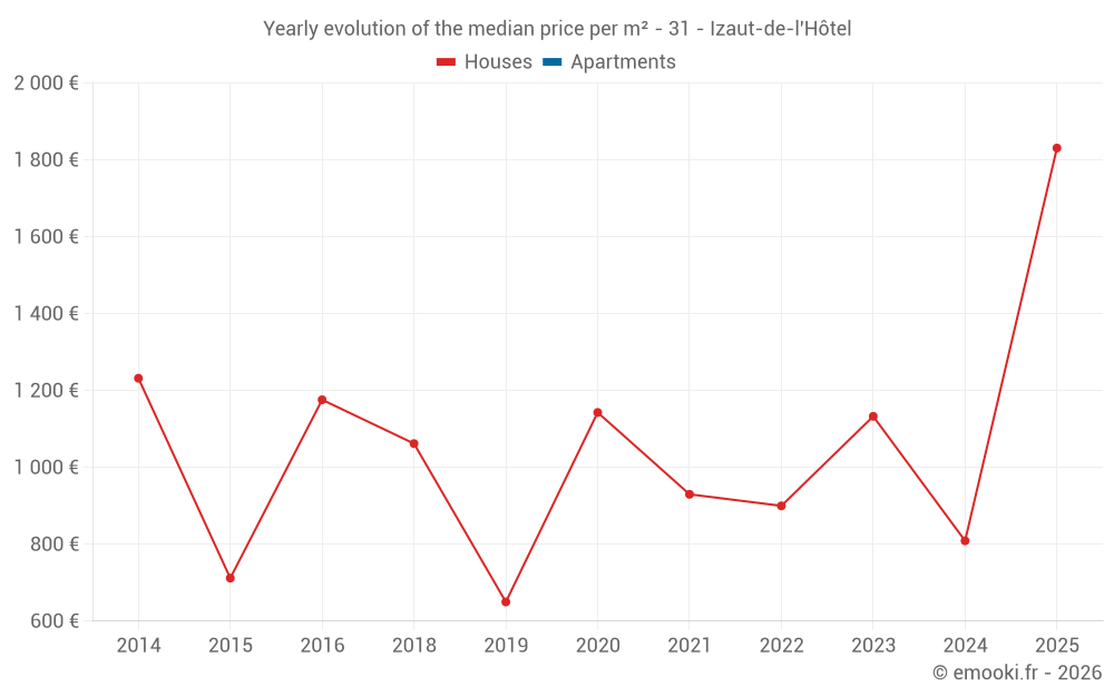 Yearly evolution of the median price per m² - 31 - Izaut-de-l'Hôtel