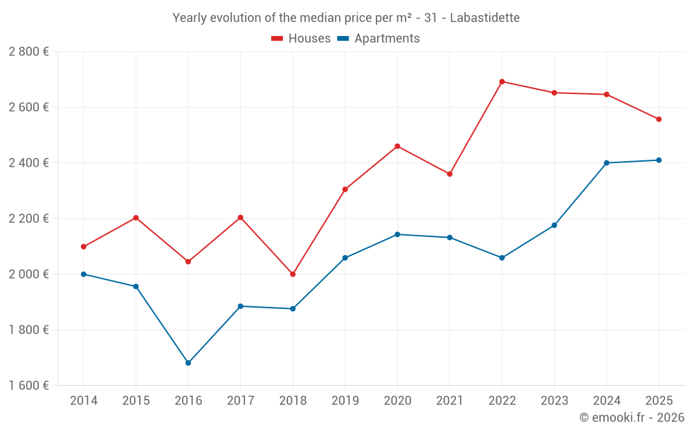 Yearly evolution of the median price per m² - 31 - Labastidette