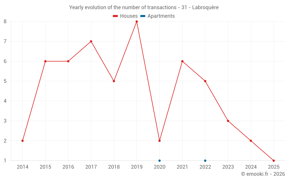 Yearly evolution of the number of transactions - 31 - Labroquère