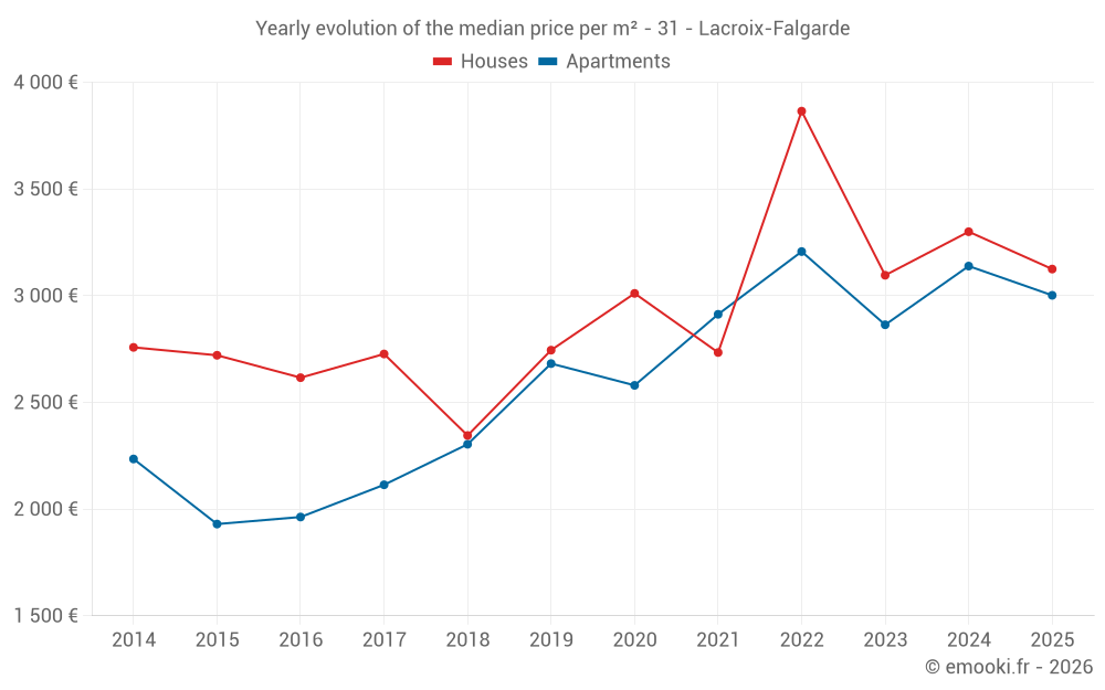 Yearly evolution of the median price per m² - 31 - Lacroix-Falgarde