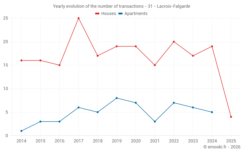 Yearly evolution of the number of transactions - 31 - Lacroix-Falgarde