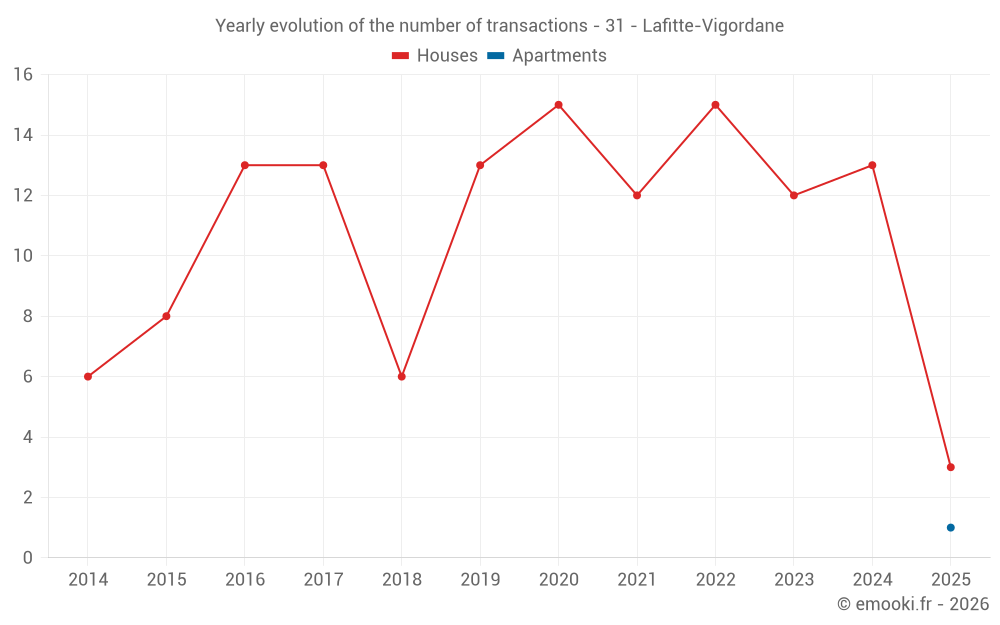 Yearly evolution of the number of transactions - 31 - Lafitte-Vigordane