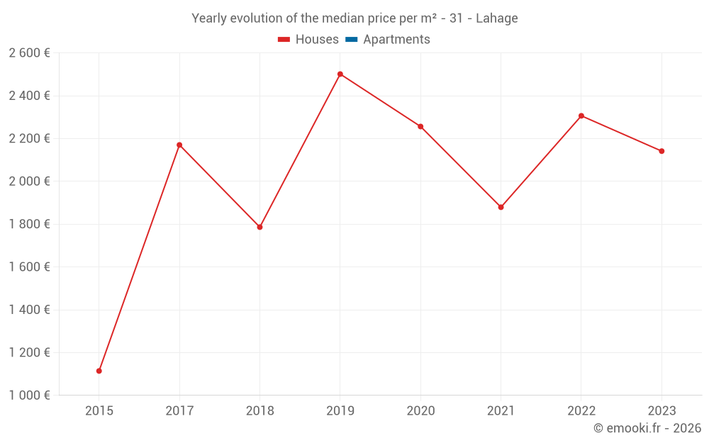 Yearly evolution of the median price per m² - 31 - Lahage