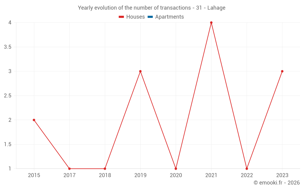 Yearly evolution of the number of transactions - 31 - Lahage