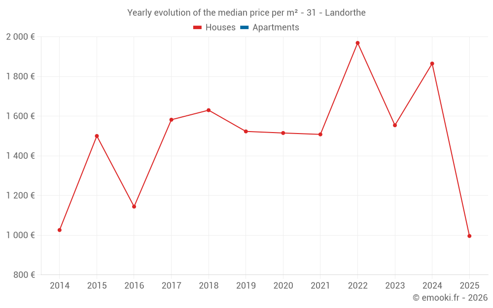 Yearly evolution of the median price per m² - 31 - Landorthe