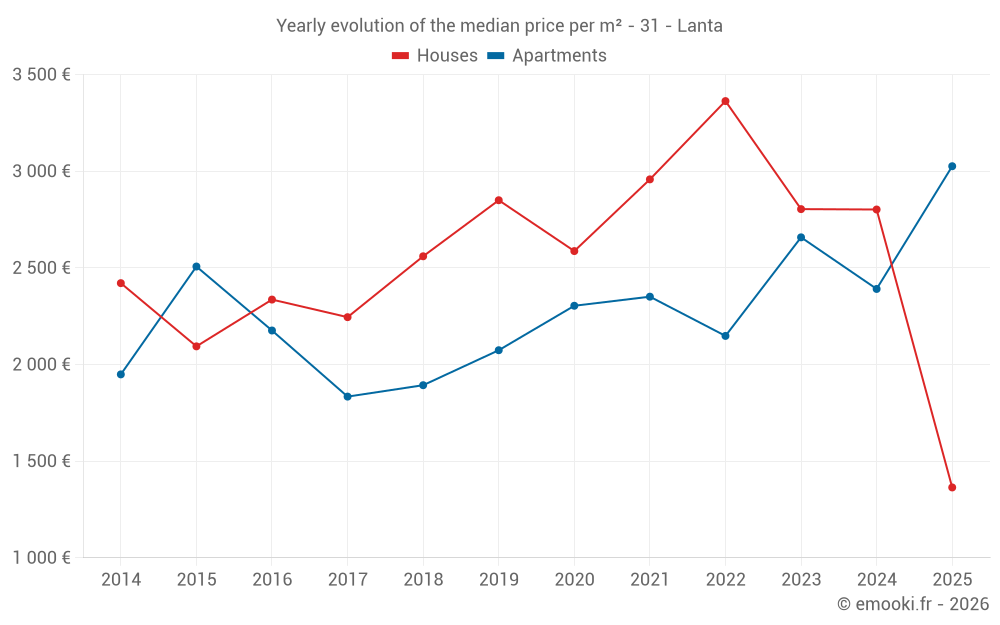 Yearly evolution of the median price per m² - 31 - Lanta