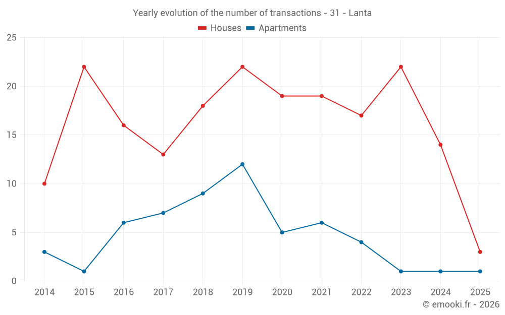 Yearly evolution of the number of transactions - 31 - Lanta